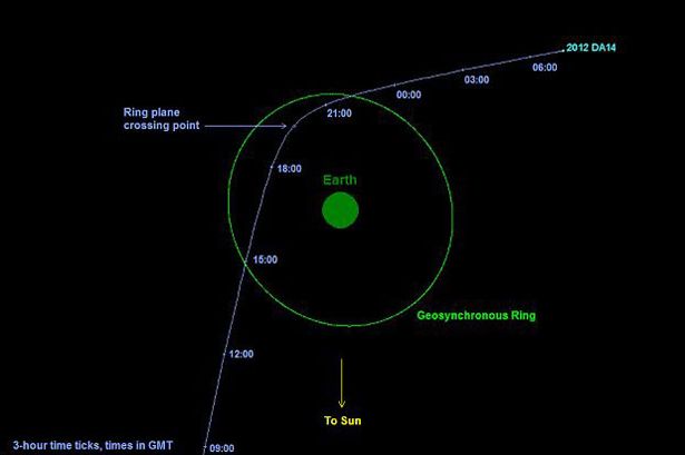 NASA начало трансляцию полета астероида 2012 DA14 через Интернет